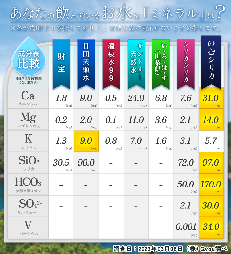 あなたの飲んでいるお水に『ミネラル』は？